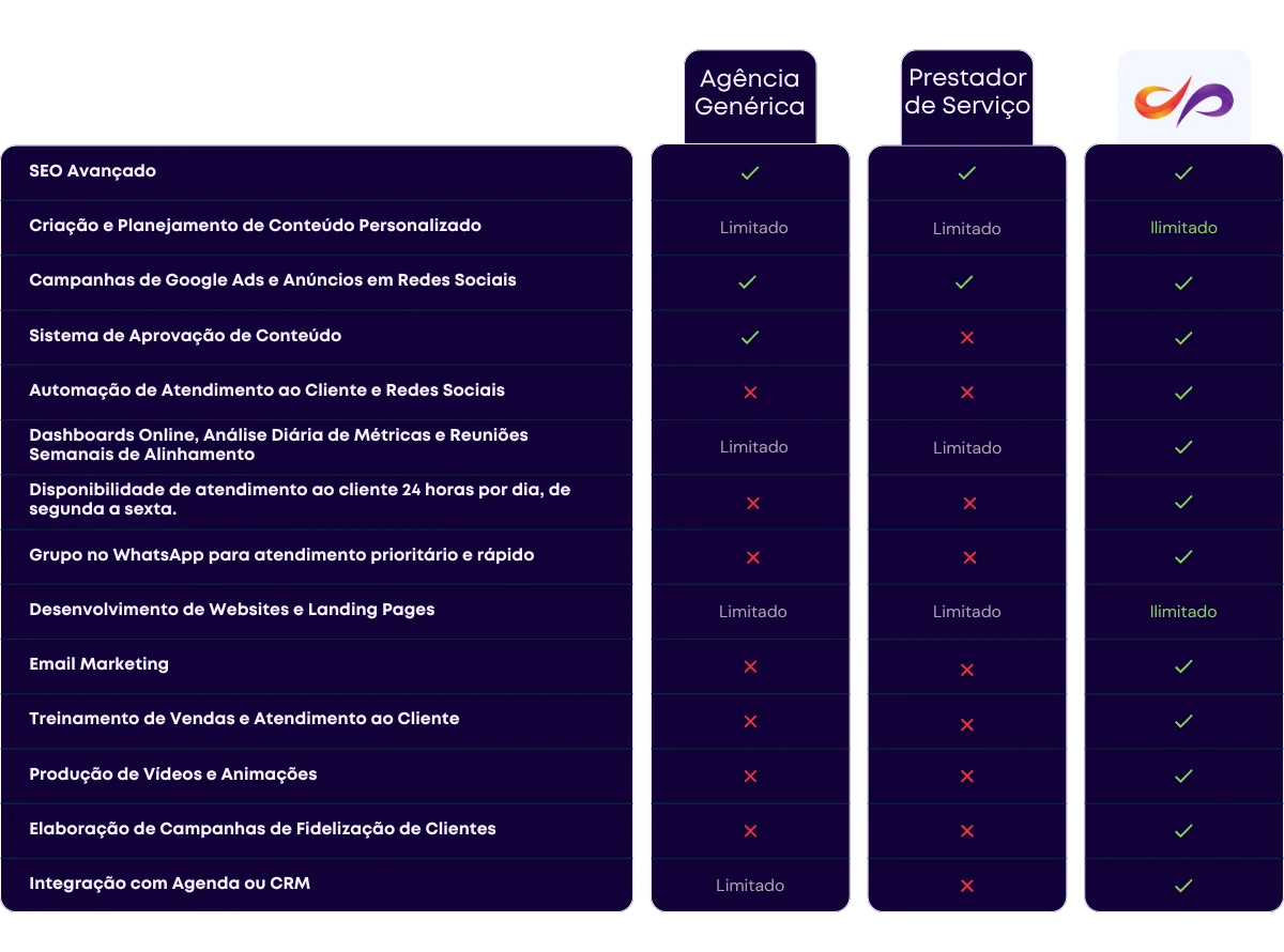 tabela comparativa de agencia de marketing genérica, prestador de serviço e com a presença da nossa agencia especializada em marketing veterinário e pet Luso Digital