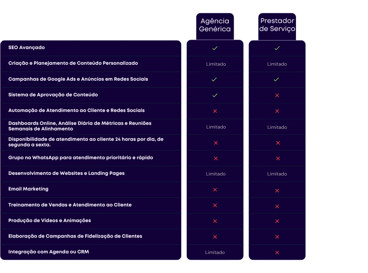 tabela comparativa de agencia de marketing genérica, prestador de serviço e sem a presença da nossa agencia especializada em marketing veterinário e pet Luso Digital